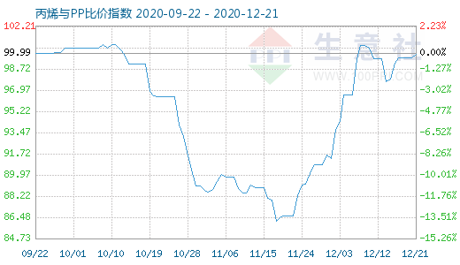 12月21日丙烯與PP比價指數(shù)圖