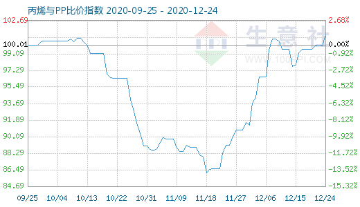 12月24日丙烯與PP比價指數(shù)圖