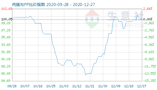 12月27日丙烯與PP比價指數(shù)圖