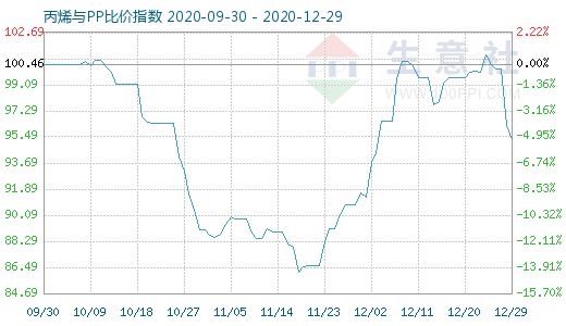 12月29日丙烯與PP比價指數(shù)圖