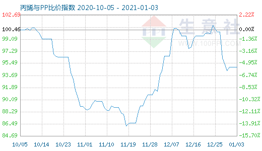 1月3日丙烯與PP比價指數(shù)圖