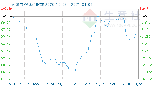 1月6日丙烯與PP比價(jià)指數(shù)圖