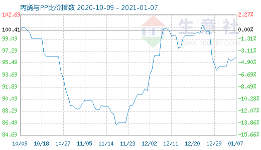 1月7日丙烯與PP比價(jià)指數(shù)圖