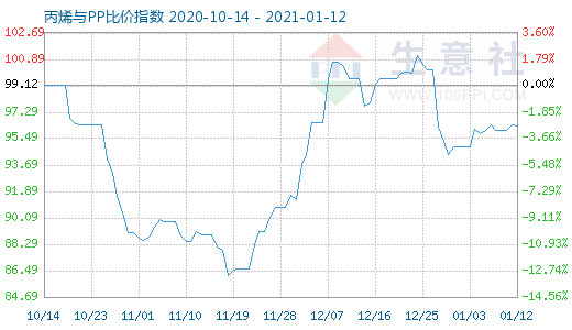 1月12日丙烯與PP比價指數(shù)圖