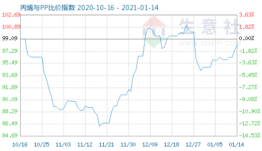 1月14日丙烯與PP比價(jià)指數(shù)圖