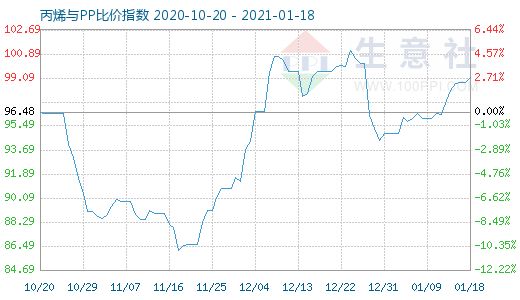 1月18日丙烯與PP比價指數(shù)圖