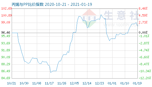 1月19日丙烯與PP比價(jià)指數(shù)圖