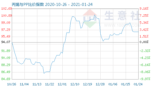 1月24日丙烯與PP比價指數(shù)圖