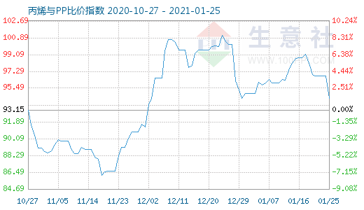 1月25日丙烯與PP比價指數(shù)圖