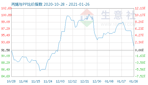 1月26日丙烯與PP比價指數圖