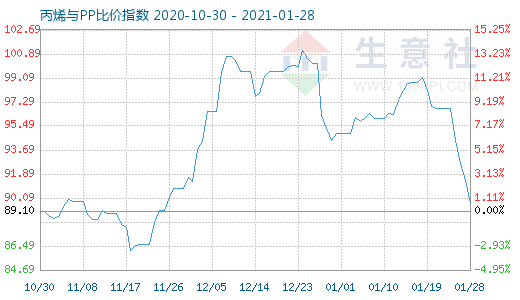 1月28日丙烯與PP比價(jià)指數(shù)圖