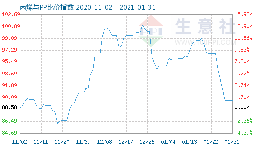 1月31日丙烯與PP比價(jià)指數(shù)圖