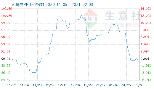 2月3日丙烯與PP比價指數圖