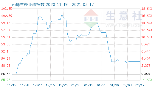 2月17日丙烯與PP比價指數(shù)圖