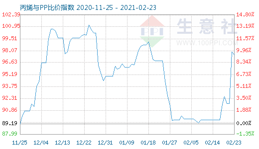 2月23日丙烯與PP比價(jià)指數(shù)圖