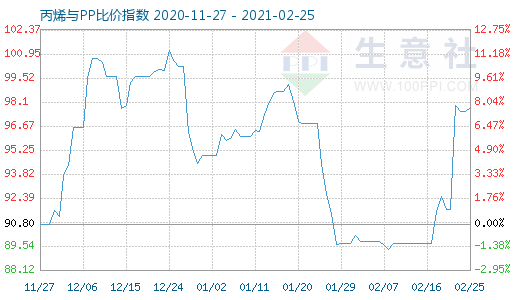 2月25日丙烯與PP比價(jià)指數(shù)圖