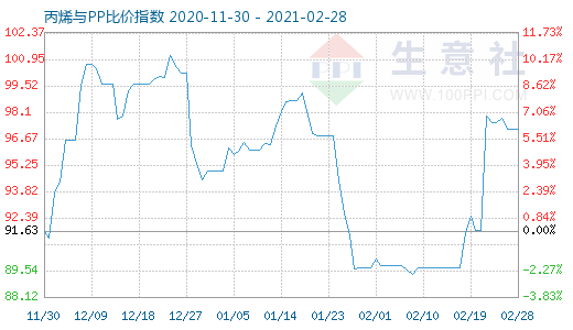 2月28日丙烯與PP比價指數圖