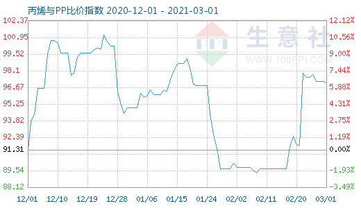 3月1日丙烯與PP比價指數(shù)圖