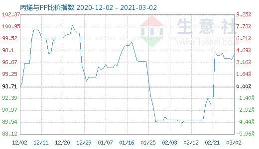 3月2日丙烯與PP比價指數(shù)圖