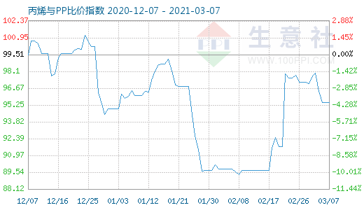 3月7日丙烯與PP比價指數(shù)圖