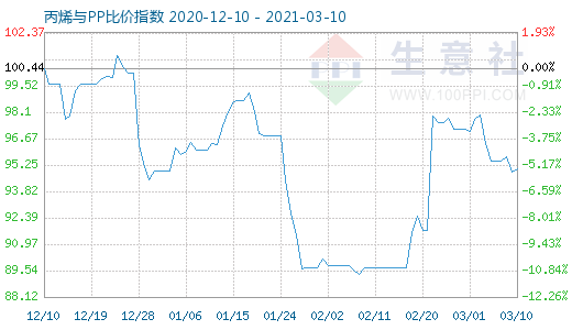 3月10日丙烯與PP比價(jià)指數(shù)圖