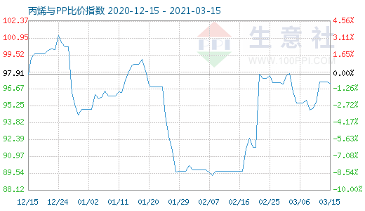 3月15日丙烯與PP比價(jià)指數(shù)圖