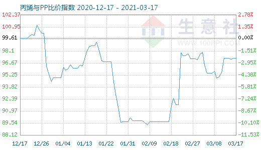 3月17日丙烯與PP比價指數(shù)圖