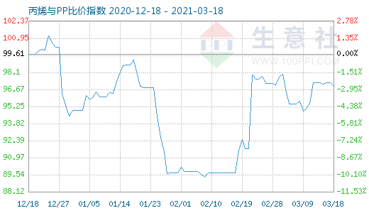 3月18日丙烯與PP比價指數(shù)圖