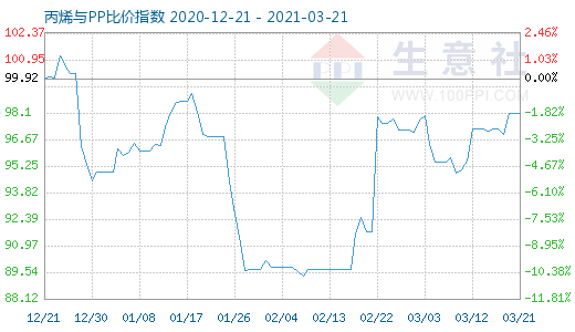 3月21日丙烯與PP比價(jià)指數(shù)圖