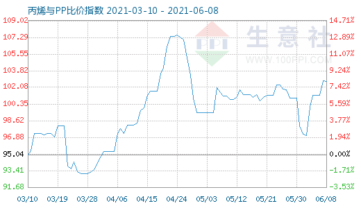 6月8日丙烯與PP比價(jià)指數(shù)圖