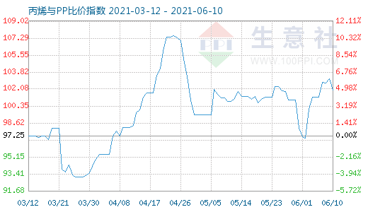 6月10日丙烯與PP比價指數(shù)圖