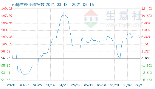 6月16日丙烯與PP比價指數(shù)圖