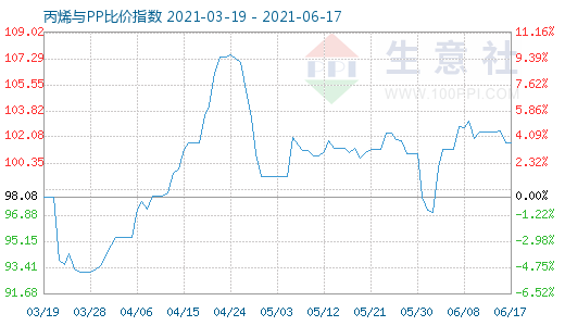 6月17日丙烯與PP比價指數(shù)圖