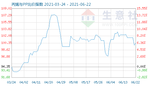 6月22日丙烯與PP比價(jià)指數(shù)圖