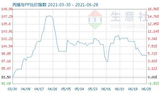 6月28日丙烯與PP比價指數(shù)圖