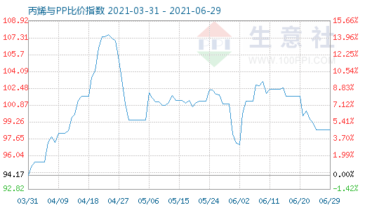 6月29日丙烯與PP比價(jià)指數(shù)圖