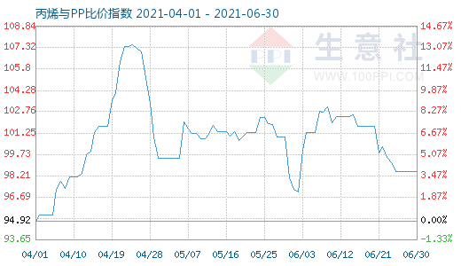 6月30日丙烯與PP比價(jià)指數(shù)圖