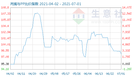 7月1日丙烯與PP比價(jià)指數(shù)圖