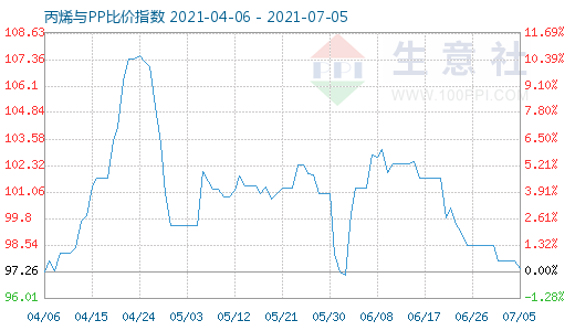 7月5日丙烯與PP比價指數(shù)圖