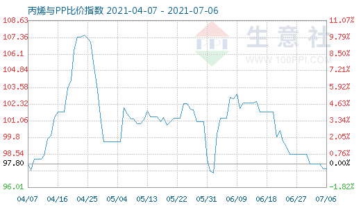 7月6日丙烯與PP比價(jià)指數(shù)圖