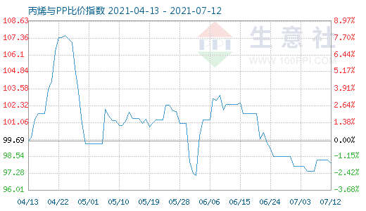 7月12日丙烯與PP比價指數(shù)圖