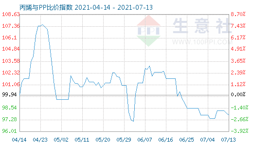 7月13日丙烯與PP比價(jià)指數(shù)圖