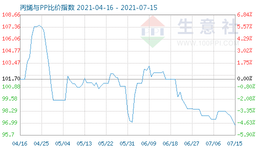 7月15日丙烯與PP比價(jià)指數(shù)圖