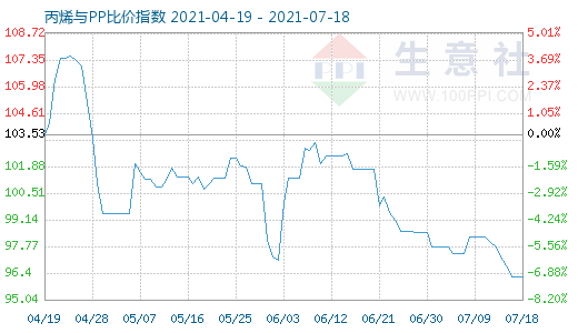 7月18日丙烯與PP比價指數(shù)圖