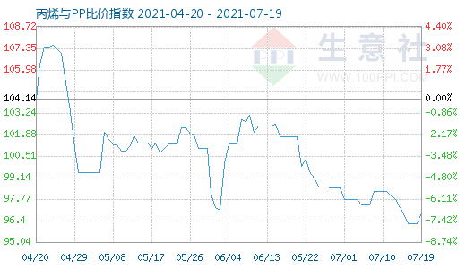 7月19日丙烯與PP比價指數(shù)圖