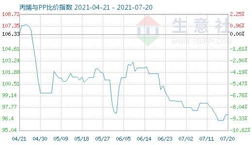 7月20日丙烯與PP比價指數(shù)圖