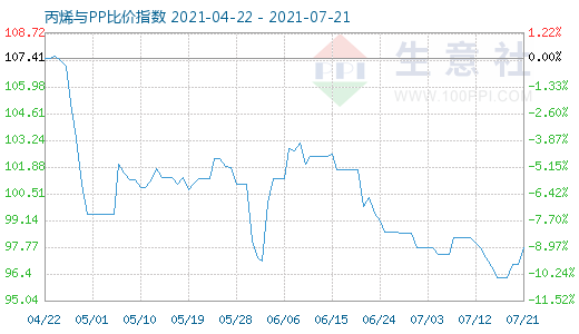 7月21日丙烯與PP比價指數(shù)圖