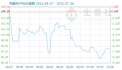 7月26日丙烯與PP比價指數(shù)圖