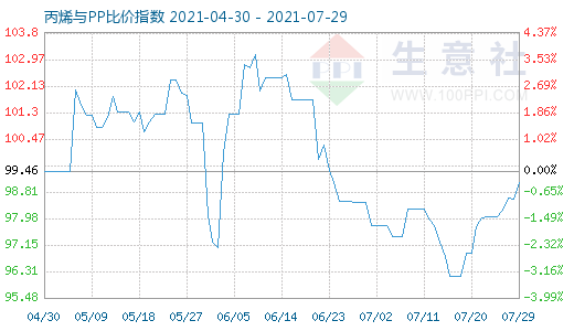 7月29日丙烯與PP比價指數(shù)圖