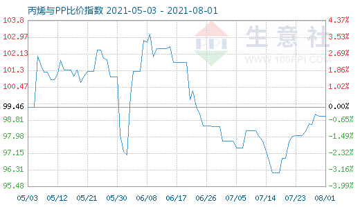 8月1日丙烯與PP比價(jià)指數(shù)圖